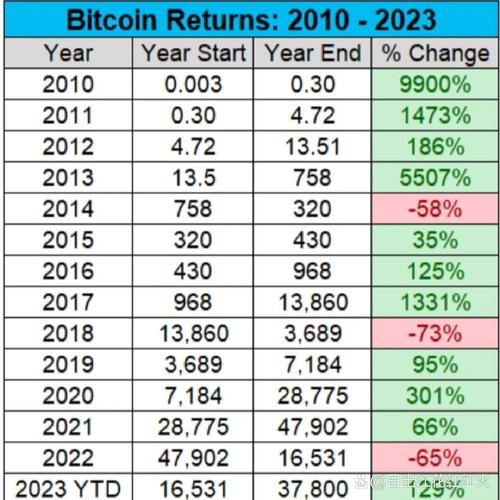 比特币十年走势图一览,比特币十年价格走势图实时