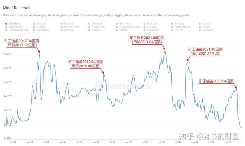 关于莱特币和比特币走势分析图表对比的信息