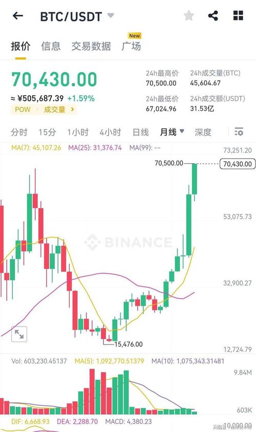 比特币突破7万美元,比特币突破7万美元75万人爆仓