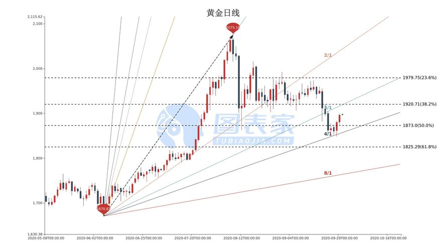 黄金价格走势,黄金价格走势图T D