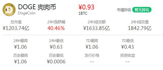 狗狗币今日多少钱一枚价格的简单介绍