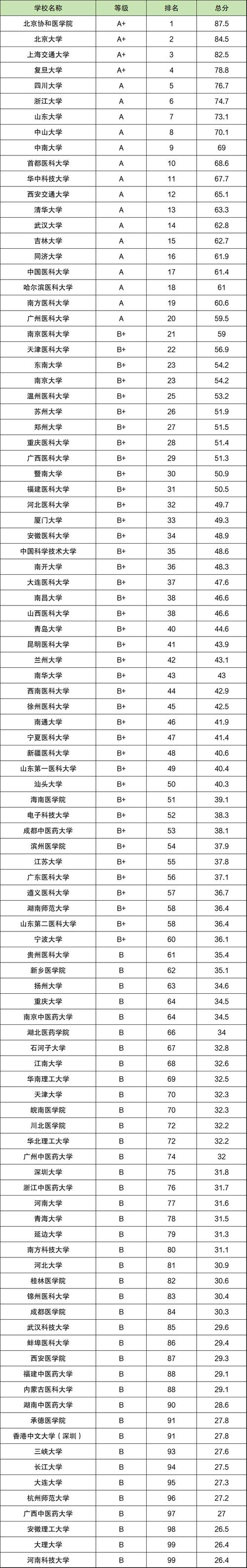 中国前十医科大学,中国前十医科大学排名一览表