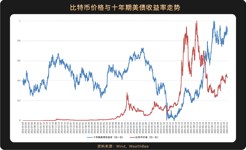 美股暴跌比特币能上多少,美股跌对比特币好还是坏?