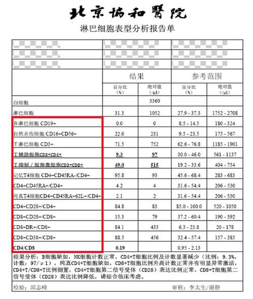 lin是什么意思,淋巴细胞偏低是什么意思