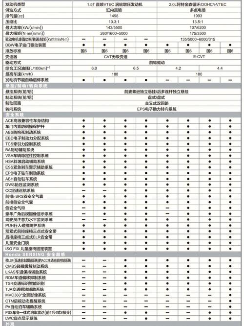 雅阁十代,雅阁十代参数配置表