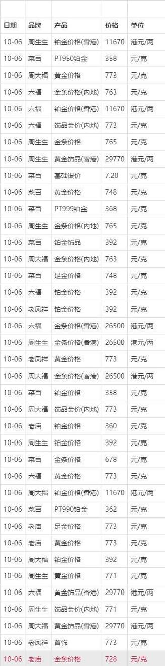 黄金价格表今日多少一克,黄金价格表今日多少一克2025年