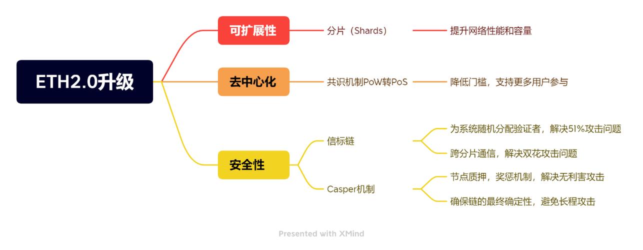 以太坊升级分为几个阶段,以太坊升级分为几个阶段和什么