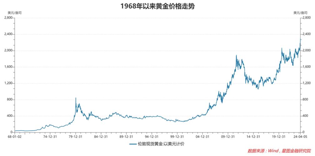 黄金价格走势,黄金价格走势实时图
