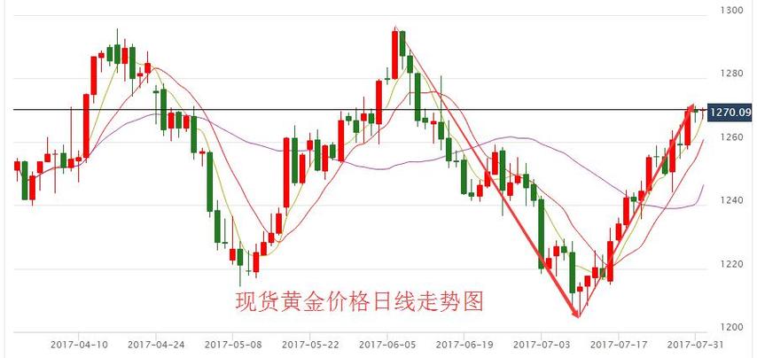 国际金价走势图,国际金价走势图 黄金