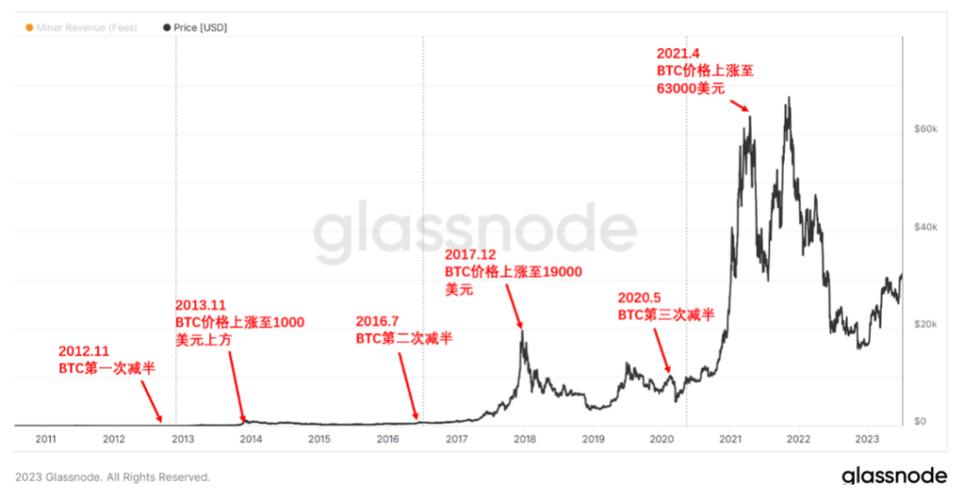 关于比特币历史价格走势图k线走势的信息