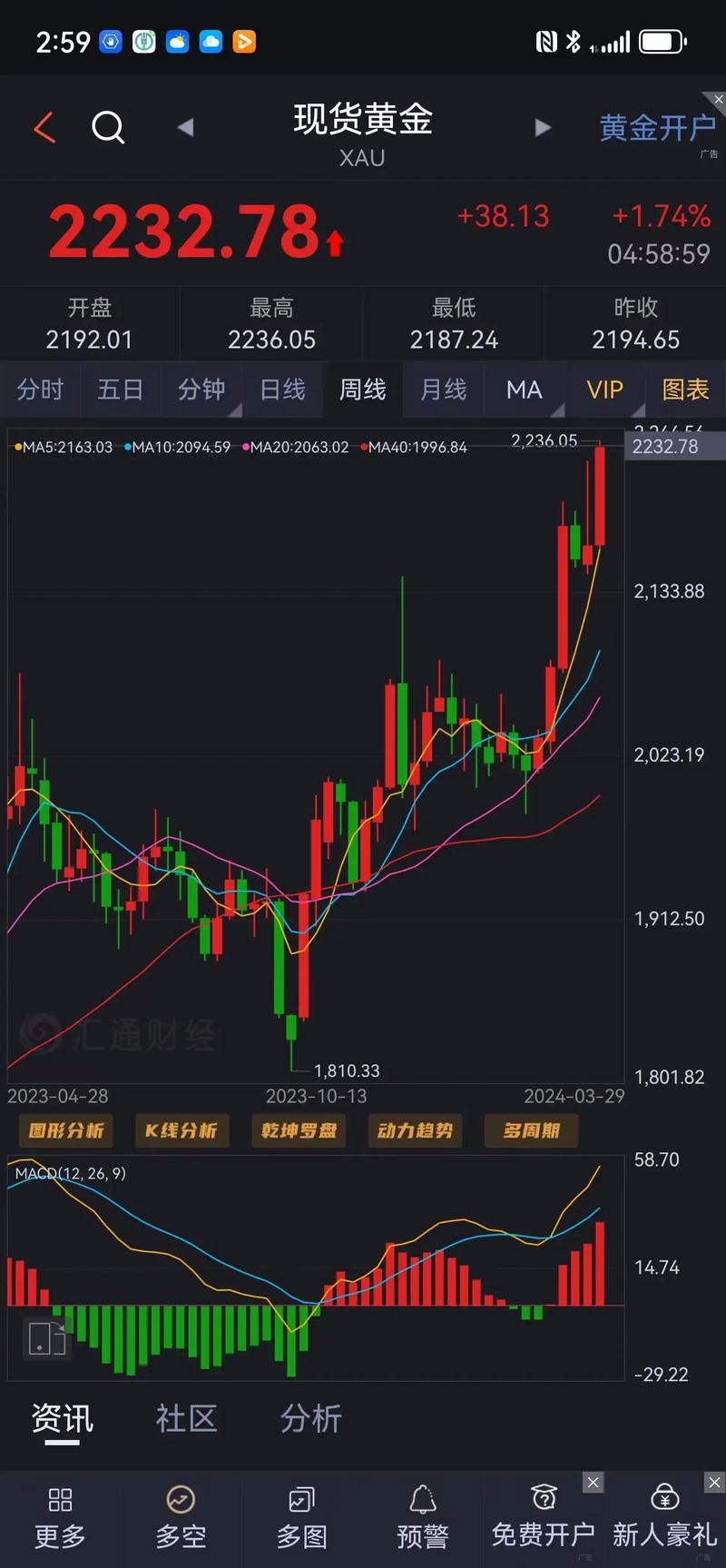 黄金价格走势震荡下跌,59黄金价格走势震荡下跌