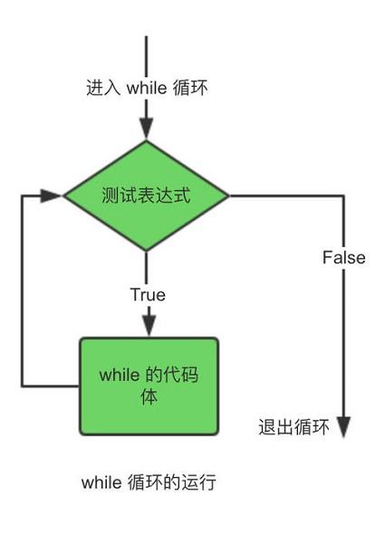 [while]while循环