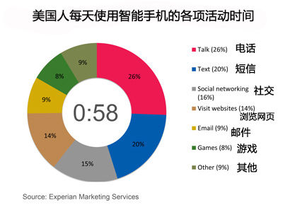 包含美国用telegeram的人多吗的词条