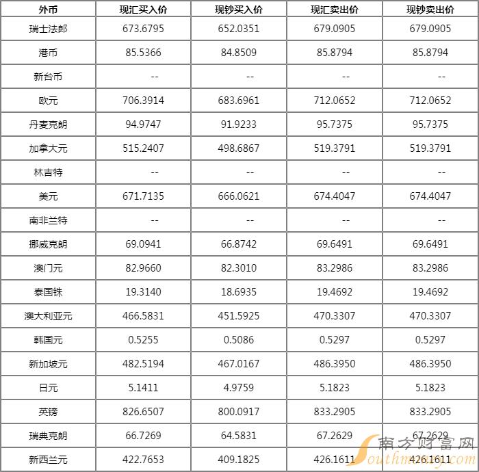 银行汇率查询今日-中国银行汇率查询今日