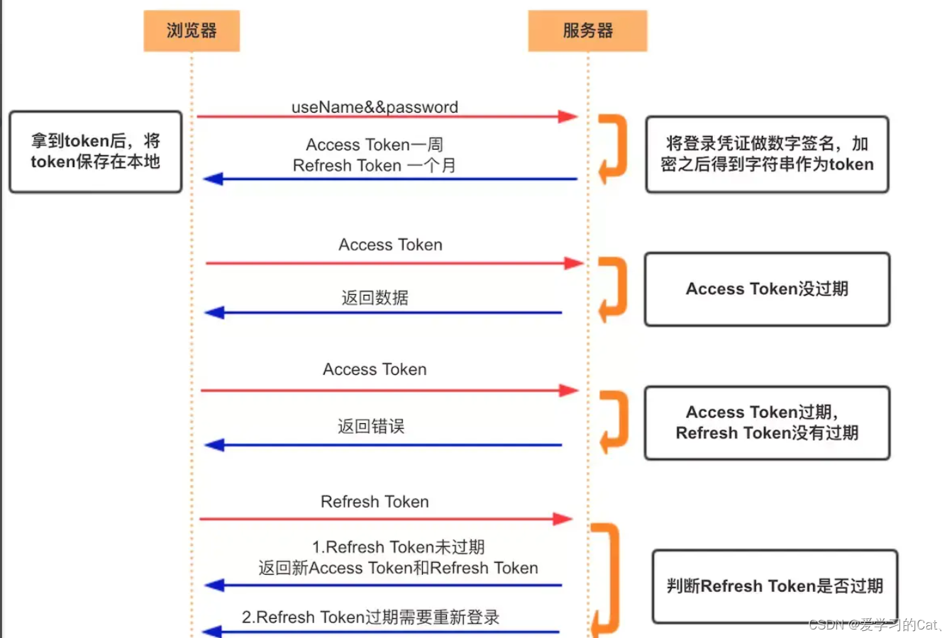 token和cookie的区别-token,cookie,session