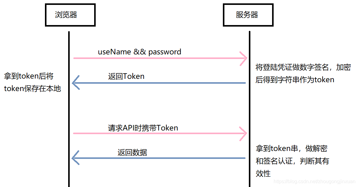 token和cookie的区别-token,cookie,session