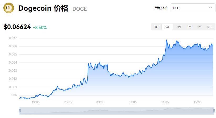 狗狗币最新价格走势-狗狗币最新价格走势图人民币