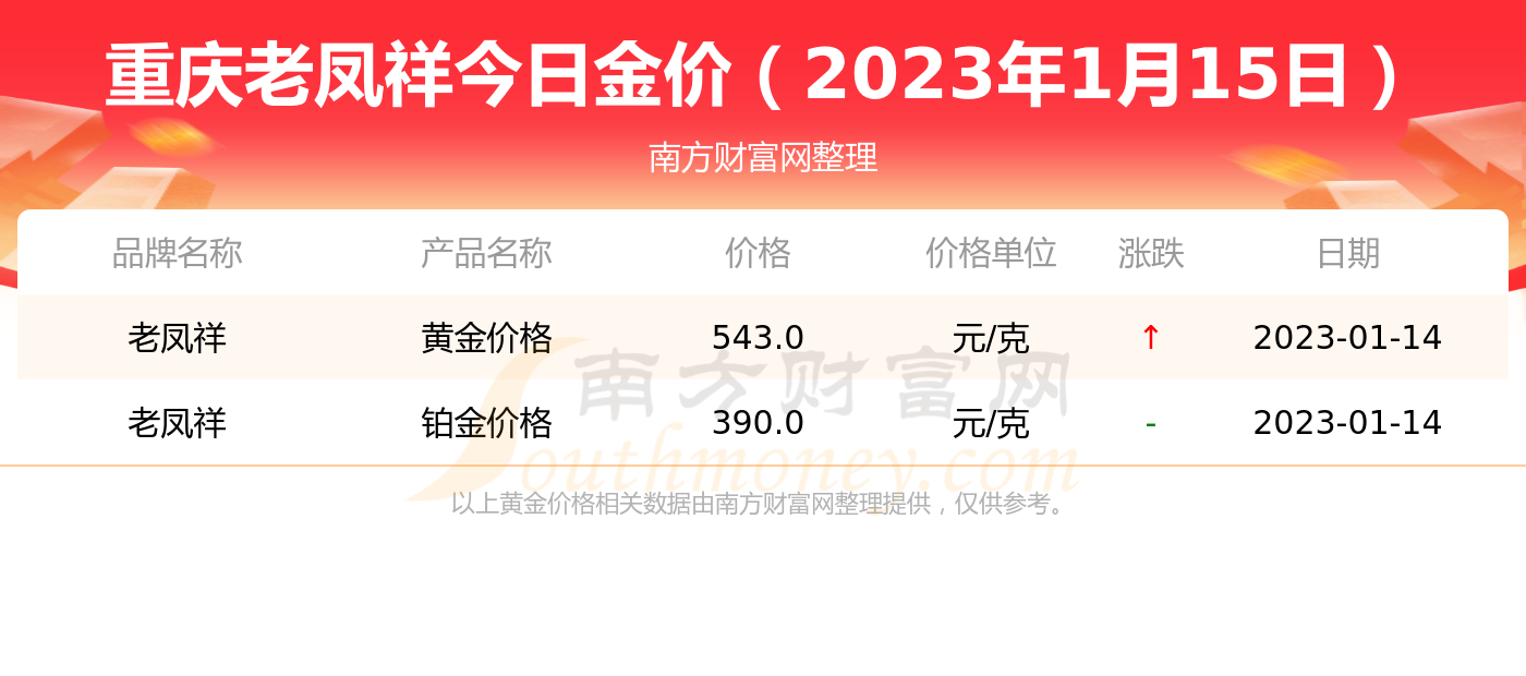 今日金价999-今日金价9999黄金多少钱一克老凤祥