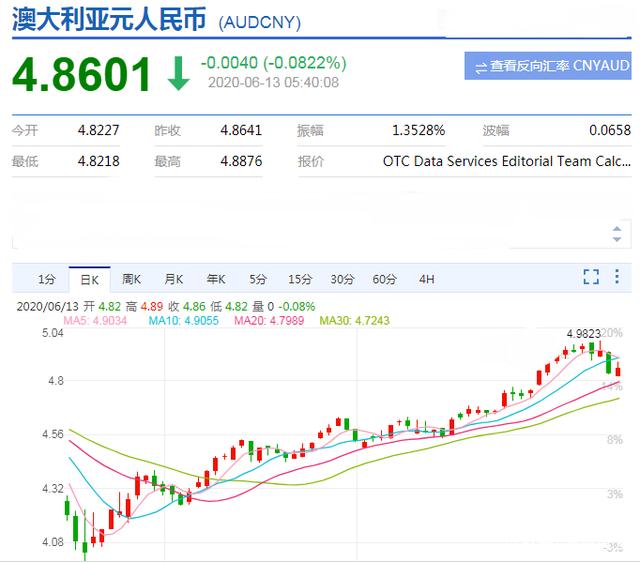 澳元人民币最新汇率日线走势图表-澳元对人民币汇率走势图实时更新audcny
