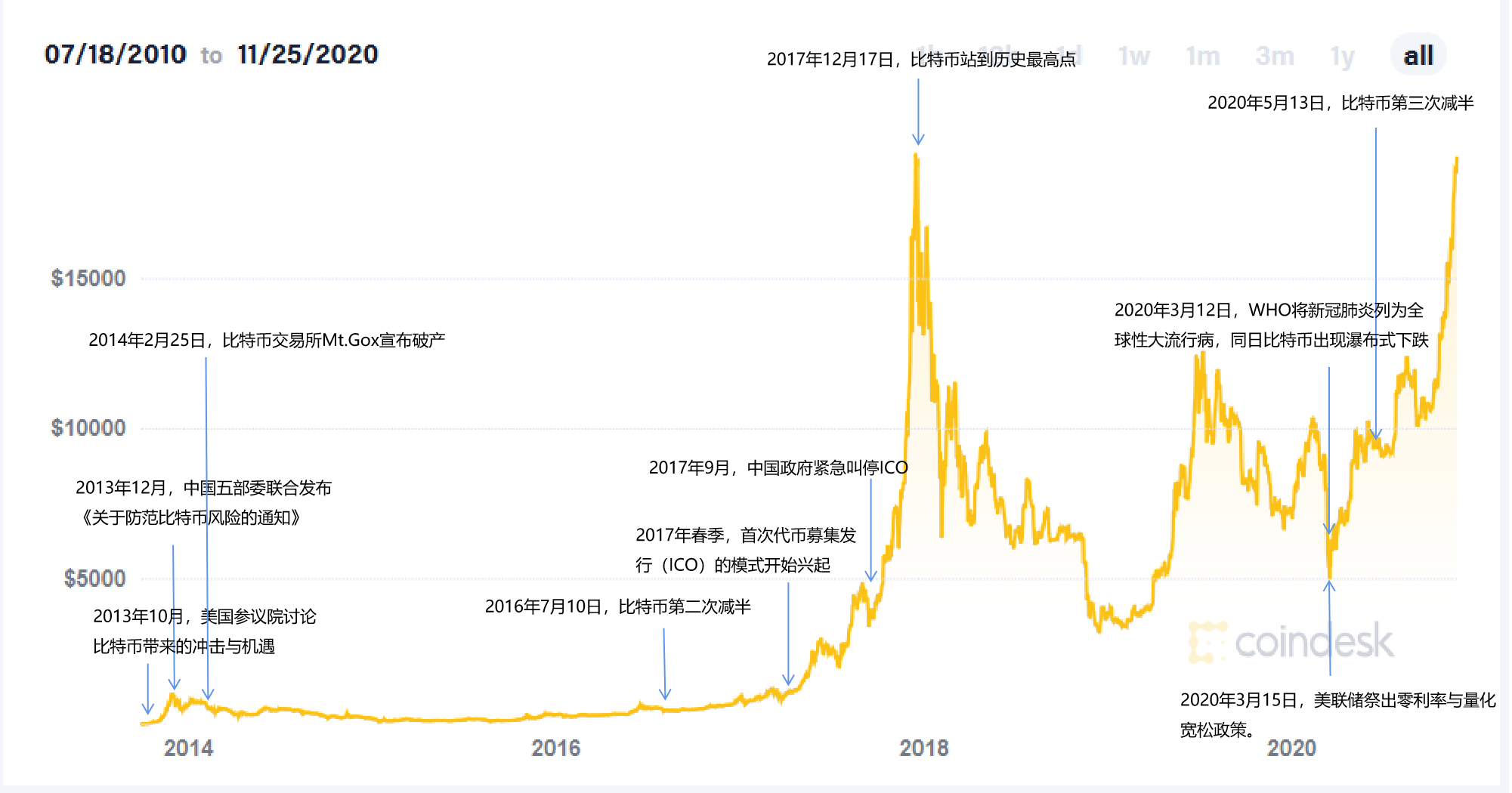 比特币价格历史-比特币价格历史回顾