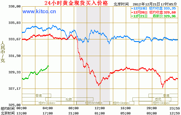 黄金价格-黄金价格今日回收