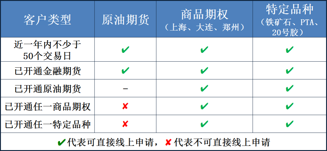 pta交易权限怎么开通、pta交易需要10万资金吗