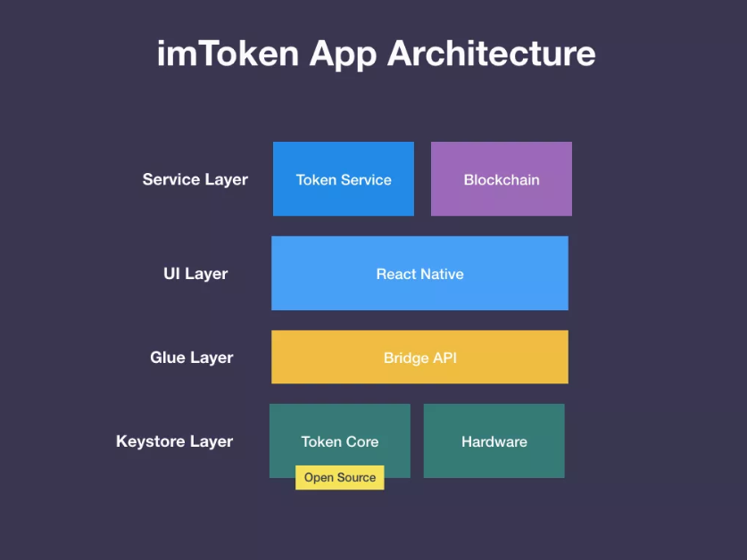 imtoken密钥在哪里、imtoken的密码忘了怎么办