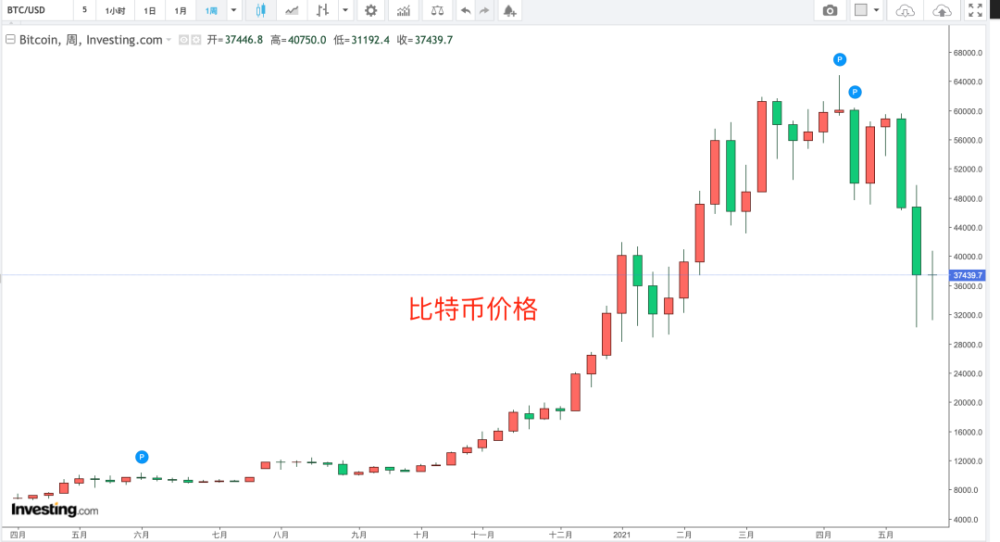 比特币十年价格走势图视频、比特币十年价格走势图gif