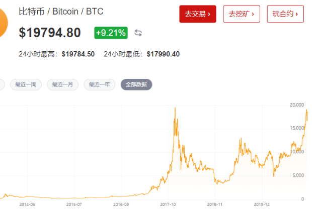 比特币最高价格是多少、2020年比特币最高价格是多少