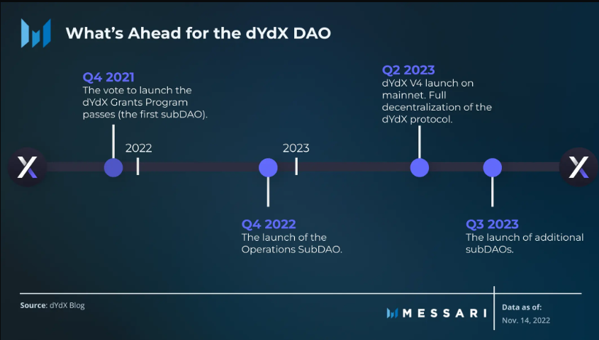 dydx、dydx解锁时间表