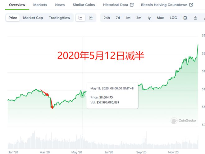 比特币行情走势、比特币行情走势k线图软件