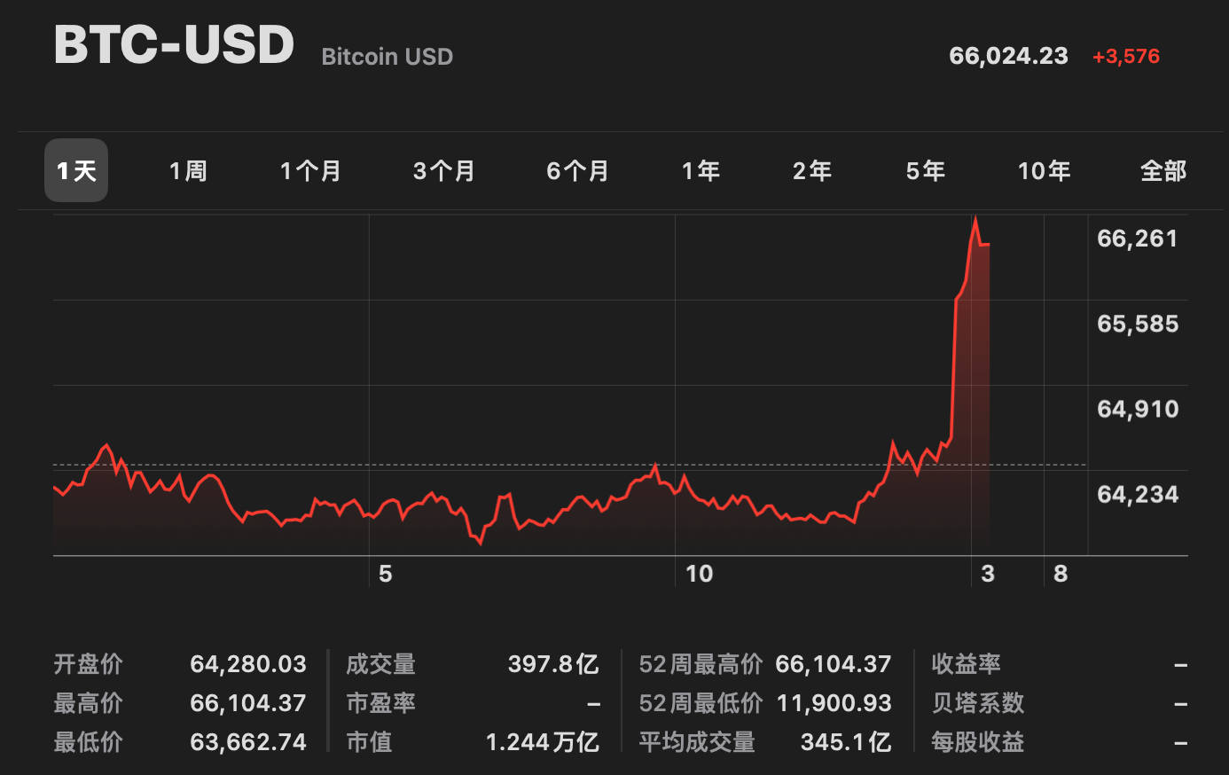 比特币美元实时行情价格、比特币今日美元行情走势图