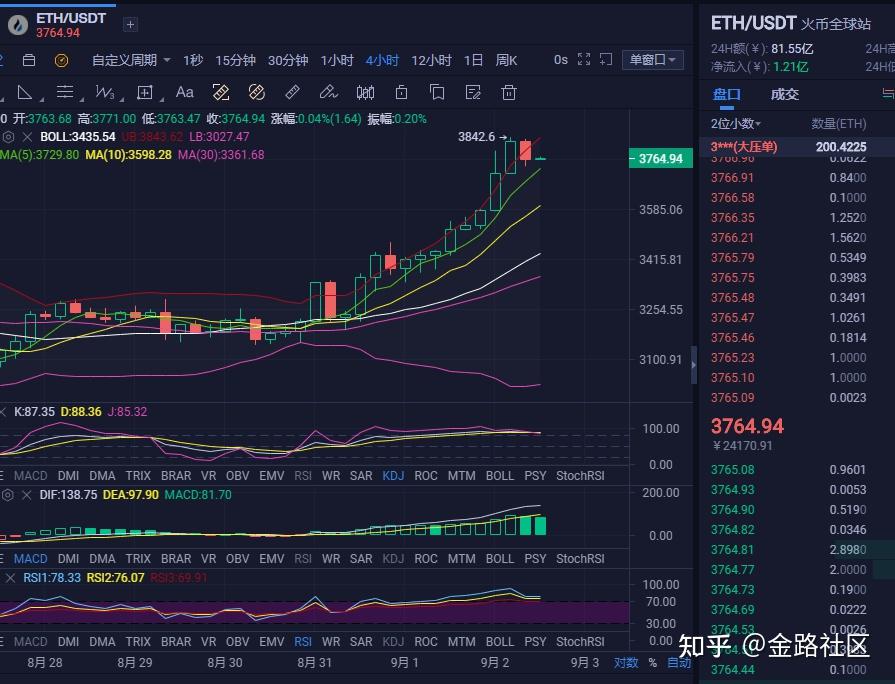 以太坊持续暴涨、以太坊暴涨时价格突破多少