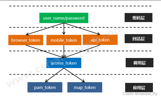 token手机密码、token手机密码怎么重置