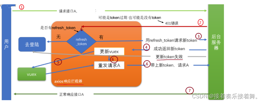 包含token和refreshtoken的词条