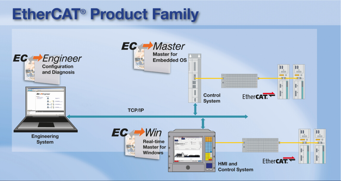 ethercat、ethercat通讯协议