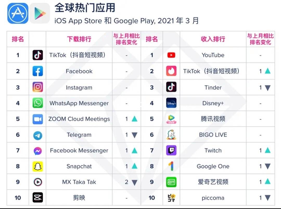 app下载量排行、应用下载app排行榜