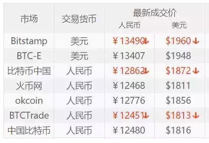 比特币价格最新价格表、比特币价格最新价格表图