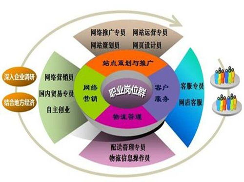 常见的电子商务的基本类型有哪些,常见的电子商务的基本类型有哪些呢