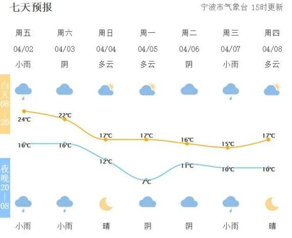 宁波天气,宁波天气30天