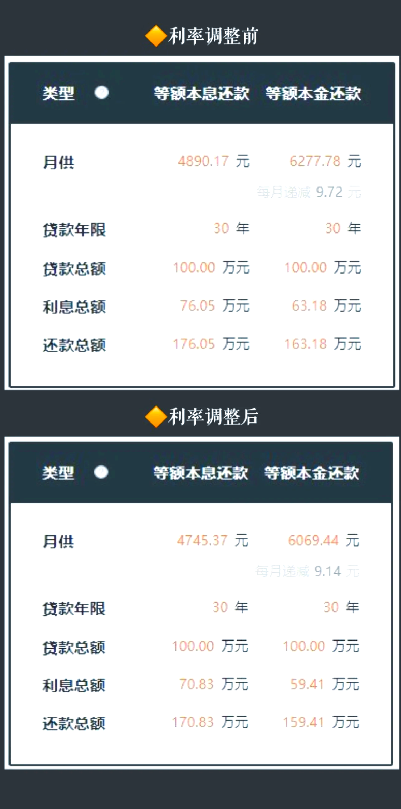 房贷利率再降,房贷利率再降10个基点