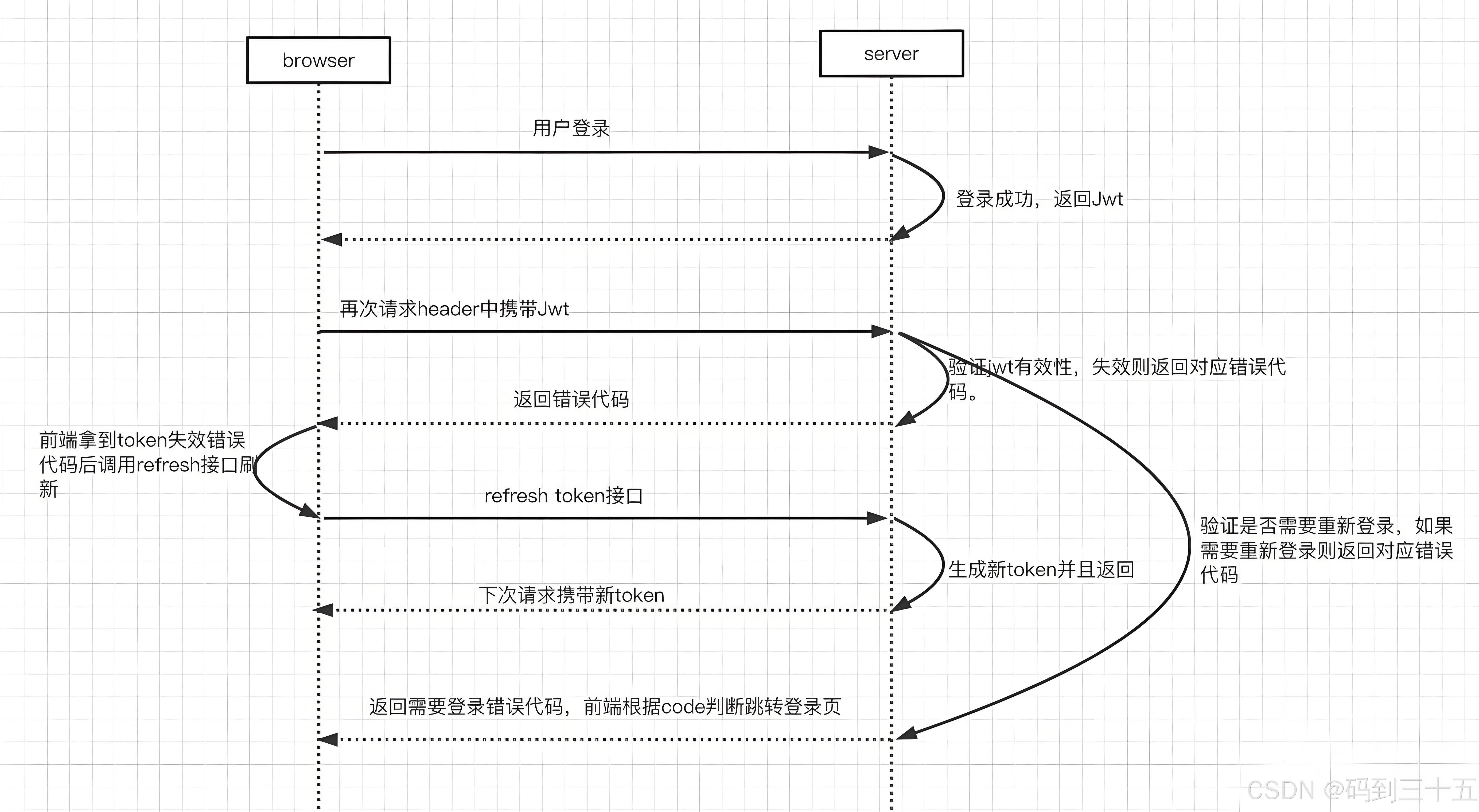 token授权管理系统,token management