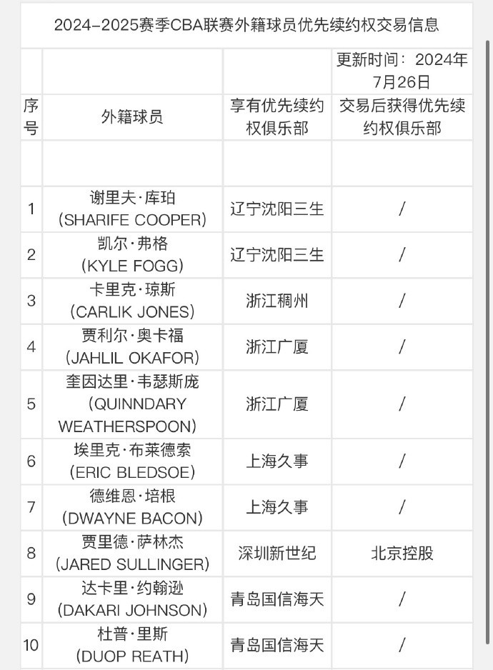 CBA公示外援优先续约权名单,cba公示外援优先续约权名单最新