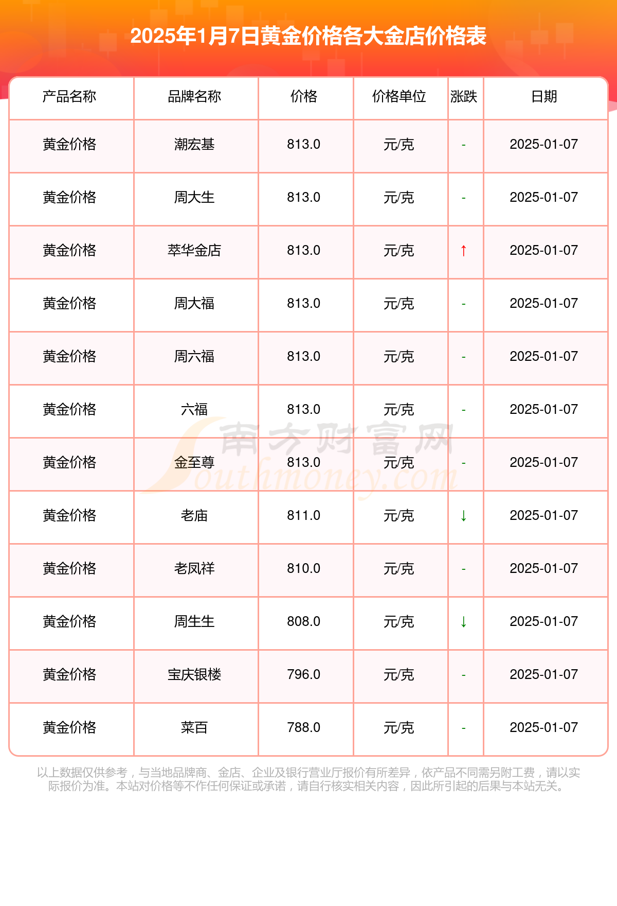 黄金价格今日,黄金价格今日最新价2025年