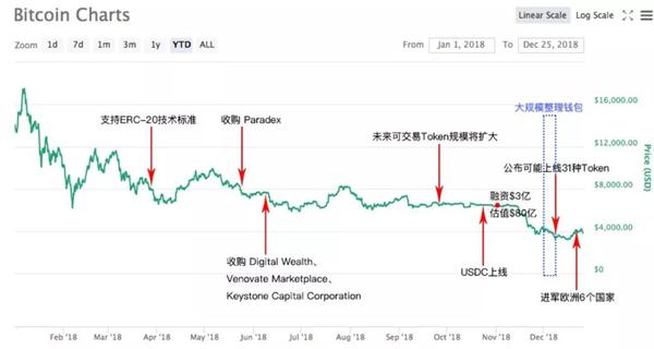 coinbase上币要求,coinbase上线后是涨还是跌