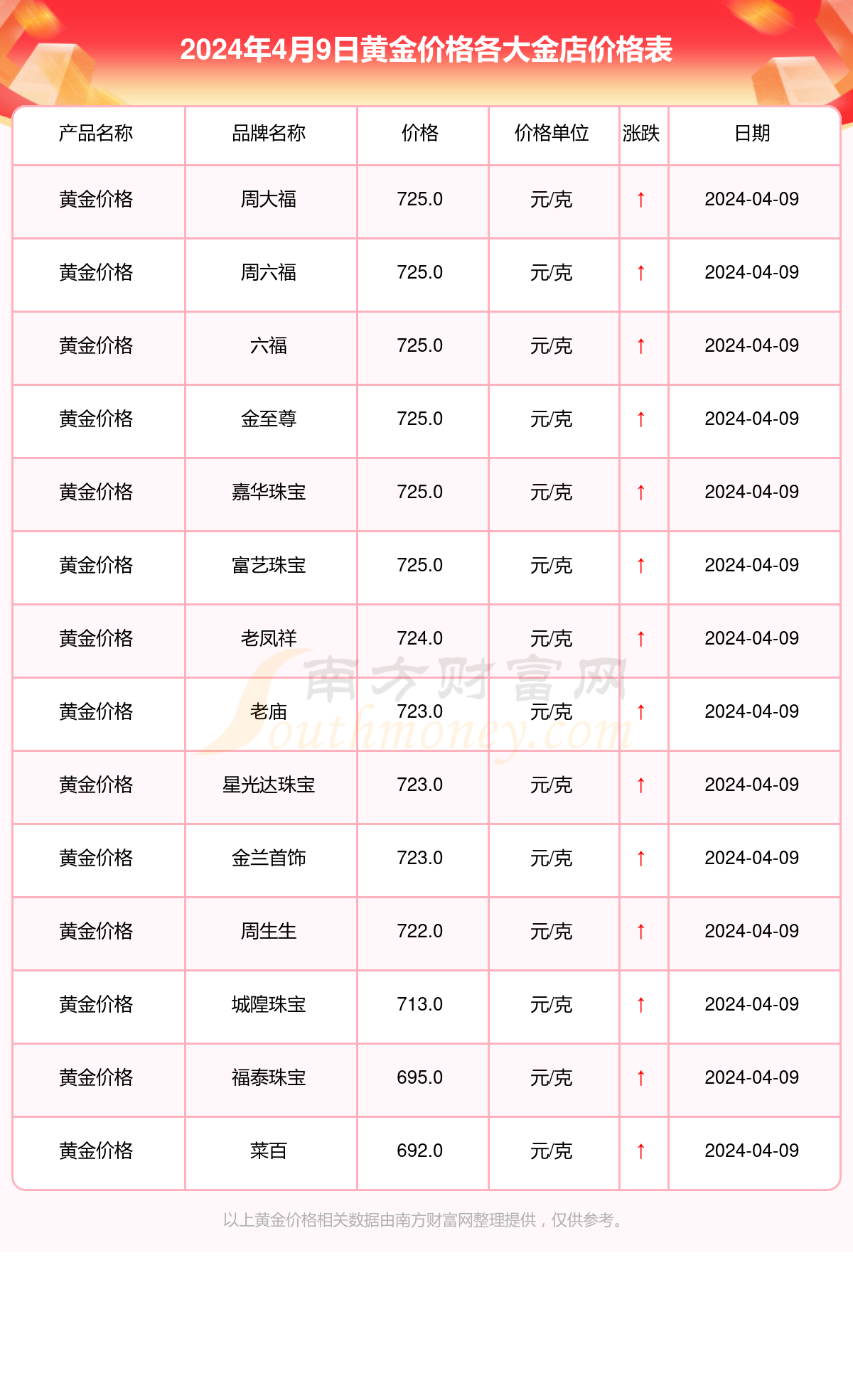 黄金价格表今日多少一克,黄金价格表今日多少一克回收