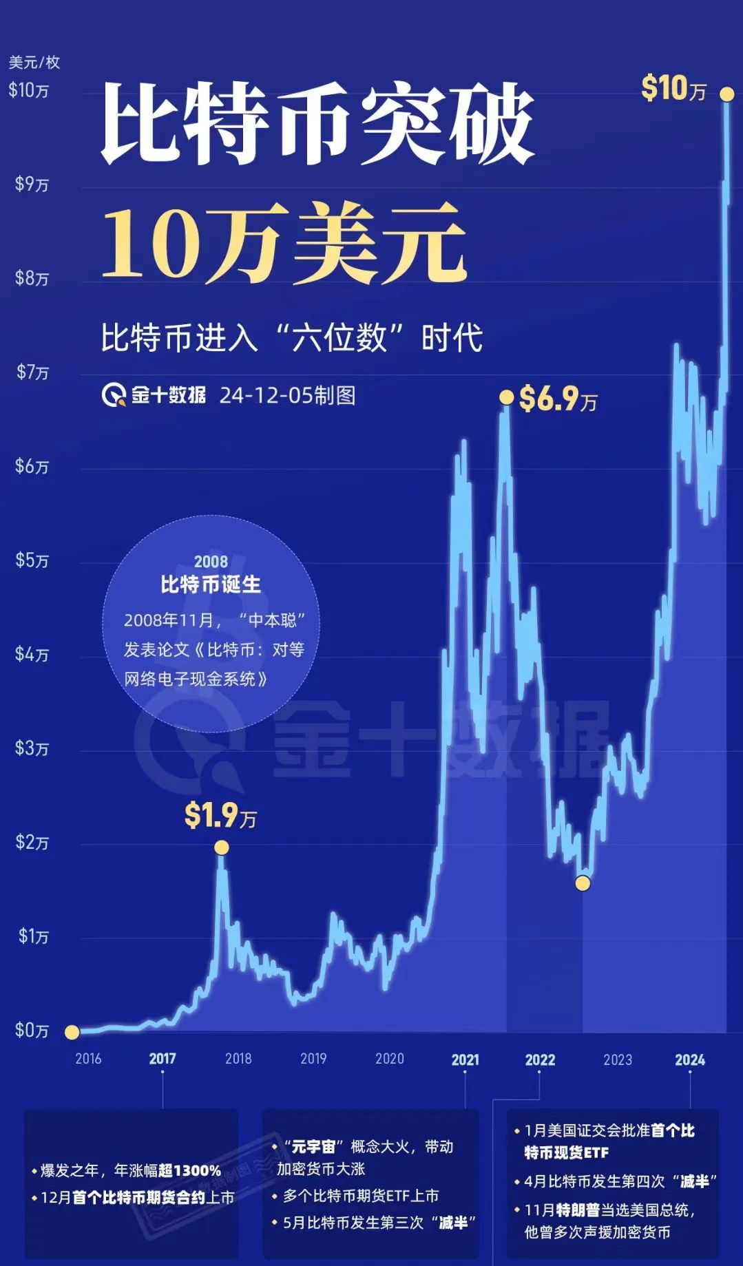 比特币美元汇率最高,比特币美元汇率最高是哪一年