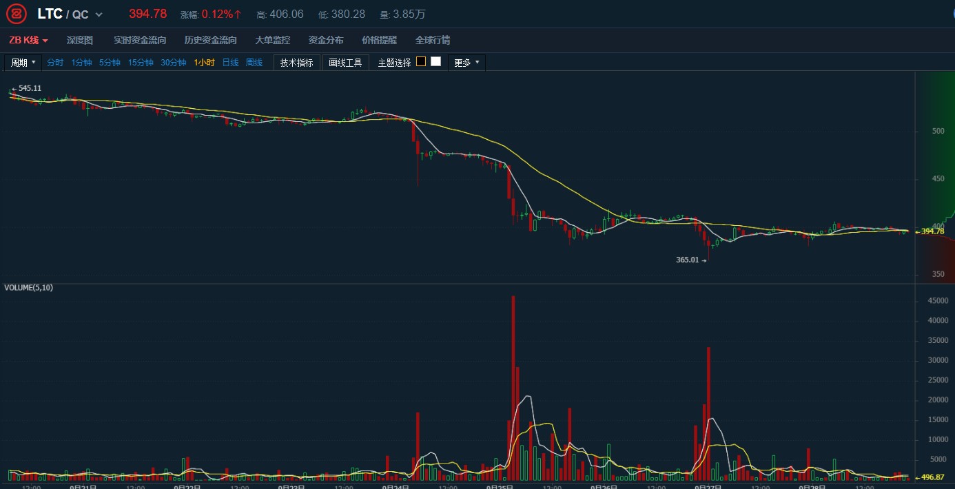 莱特币多少钱一个,莱特币一单是多少币子