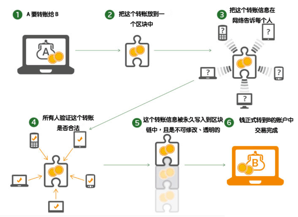包含区块链是什么通俗解释的词条