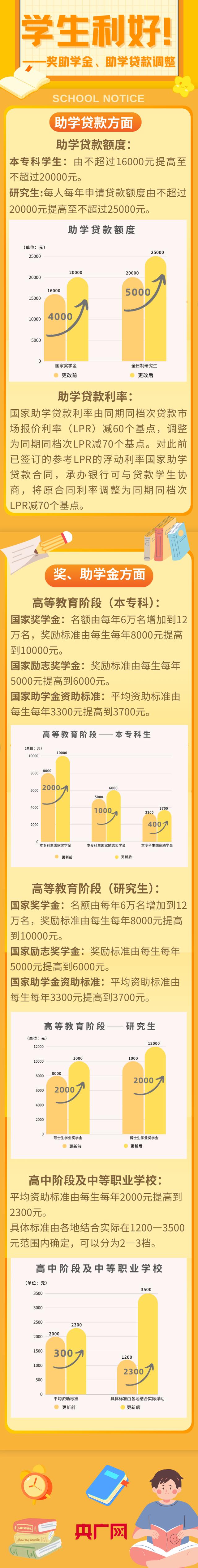 包含国家奖助学金政策迎来新变化的词条